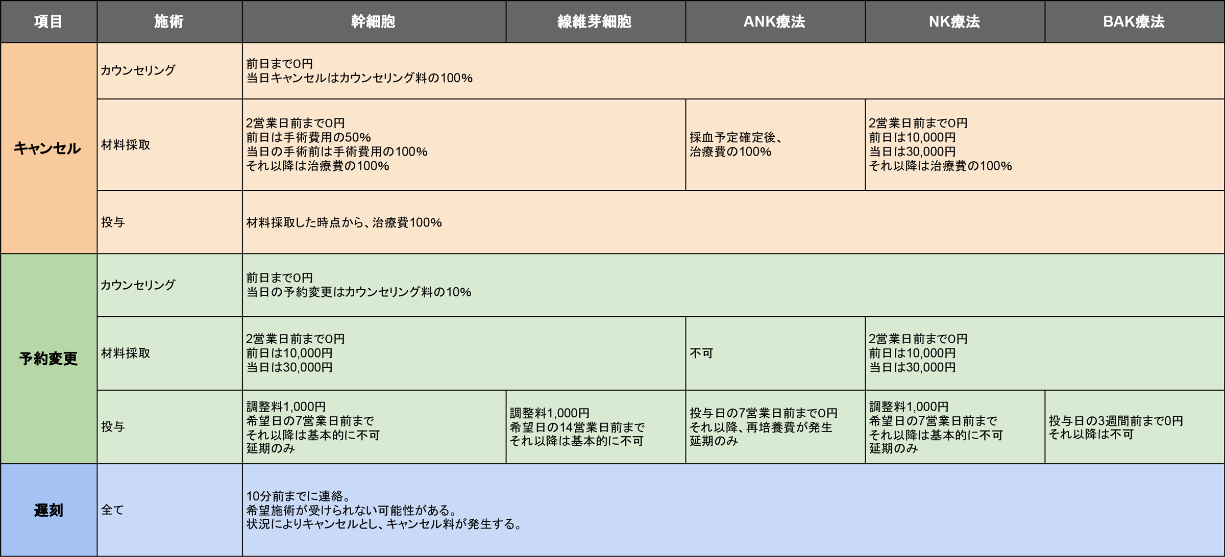 図版：再生医療（幹細胞、線維芽細胞、ANK療法、NK療法、BAK療法）のキャンセル、予約変更、遅刻の費用など詳細