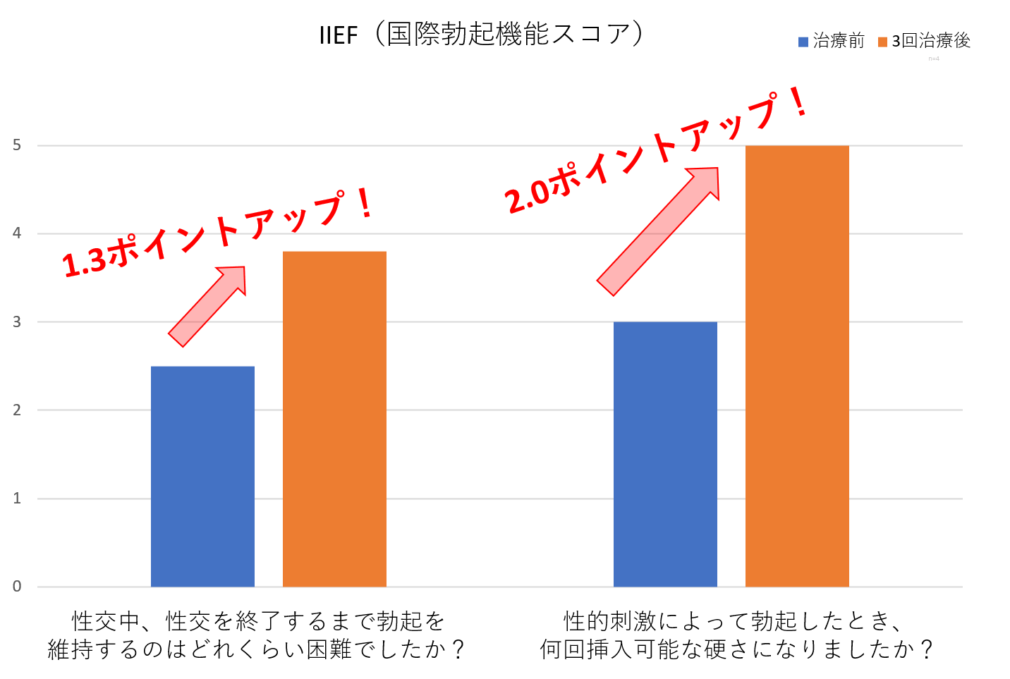 IIEF（国際勃起機能スコア）　性交中、性交を終了するまで勃起を維持するのはどれくらい困難でしたか？は、1.3ポイントアップ！。性的刺激によって勃起したとき、何回挿入可能な硬さになりましたか？は、2.0ポイントアップ！